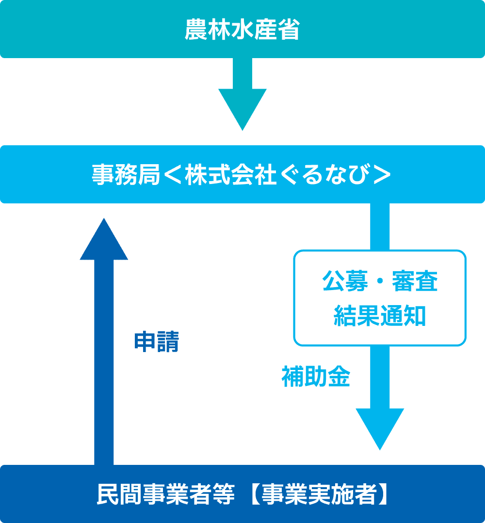 事業の全体像